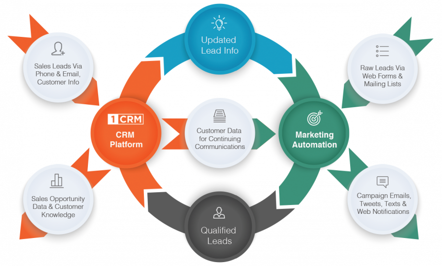 marketing automation with lead guerrilla