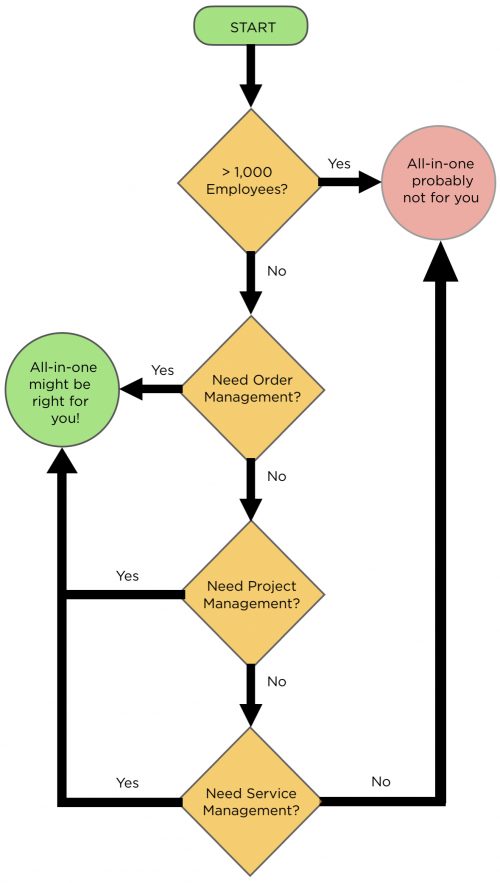 Is All-in-one CRM for you?