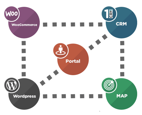 Your e-Commerce Connection