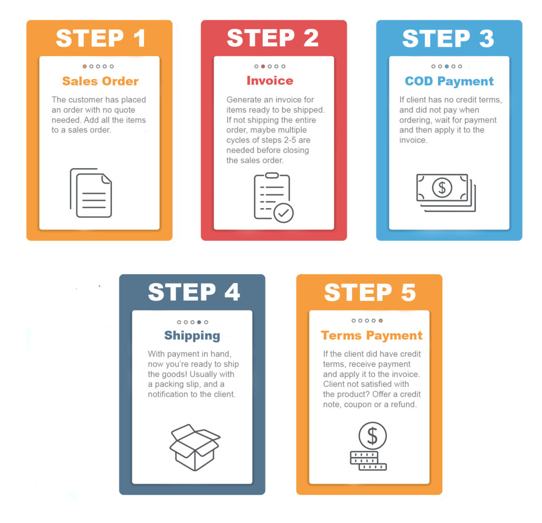 sales-order_workflow